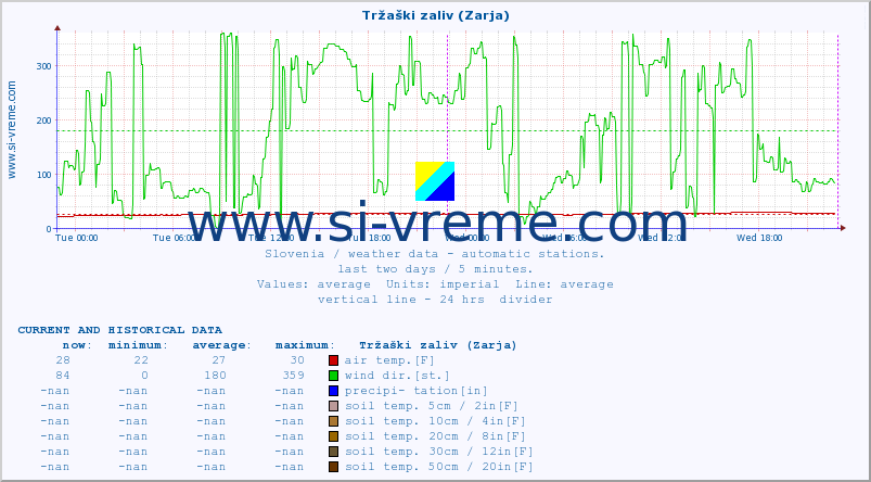  :: Tržaški zaliv (Zarja) :: air temp. | humi- dity | wind dir. | wind speed | wind gusts | air pressure | precipi- tation | sun strength | soil temp. 5cm / 2in | soil temp. 10cm / 4in | soil temp. 20cm / 8in | soil temp. 30cm / 12in | soil temp. 50cm / 20in :: last two days / 5 minutes.