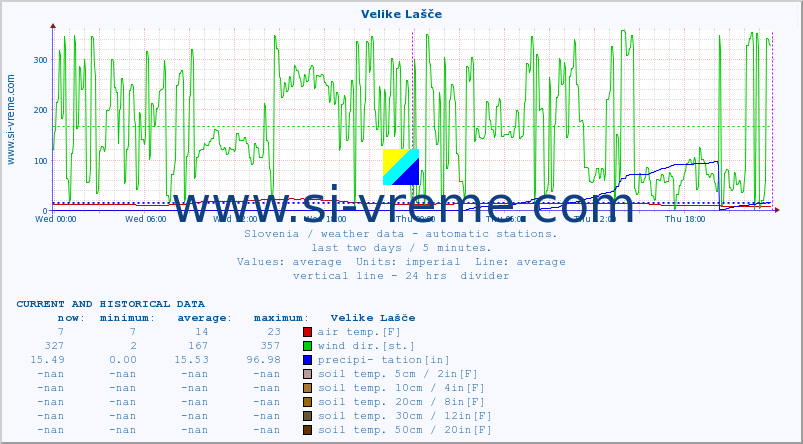  :: Velike Lašče :: air temp. | humi- dity | wind dir. | wind speed | wind gusts | air pressure | precipi- tation | sun strength | soil temp. 5cm / 2in | soil temp. 10cm / 4in | soil temp. 20cm / 8in | soil temp. 30cm / 12in | soil temp. 50cm / 20in :: last two days / 5 minutes.