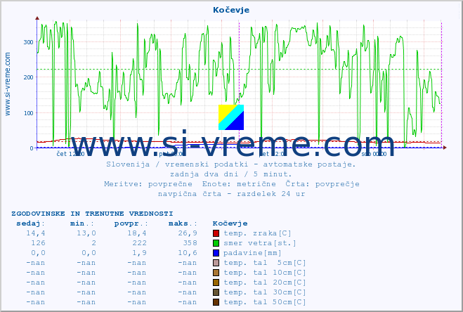 POVPREČJE :: Kočevje :: temp. zraka | vlaga | smer vetra | hitrost vetra | sunki vetra | tlak | padavine | sonce | temp. tal  5cm | temp. tal 10cm | temp. tal 20cm | temp. tal 30cm | temp. tal 50cm :: zadnja dva dni / 5 minut.