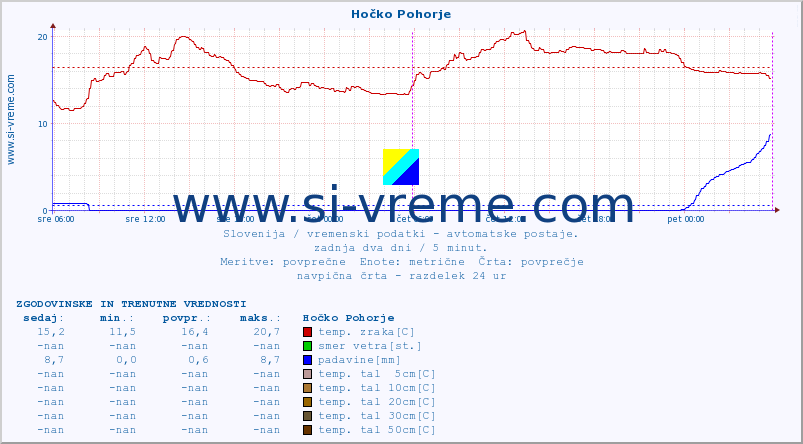 POVPREČJE :: Hočko Pohorje :: temp. zraka | vlaga | smer vetra | hitrost vetra | sunki vetra | tlak | padavine | sonce | temp. tal  5cm | temp. tal 10cm | temp. tal 20cm | temp. tal 30cm | temp. tal 50cm :: zadnja dva dni / 5 minut.