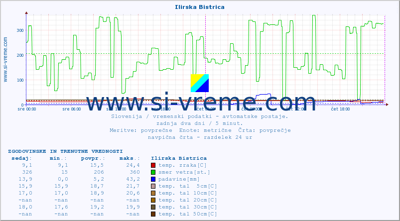 POVPREČJE :: Ilirska Bistrica :: temp. zraka | vlaga | smer vetra | hitrost vetra | sunki vetra | tlak | padavine | sonce | temp. tal  5cm | temp. tal 10cm | temp. tal 20cm | temp. tal 30cm | temp. tal 50cm :: zadnja dva dni / 5 minut.