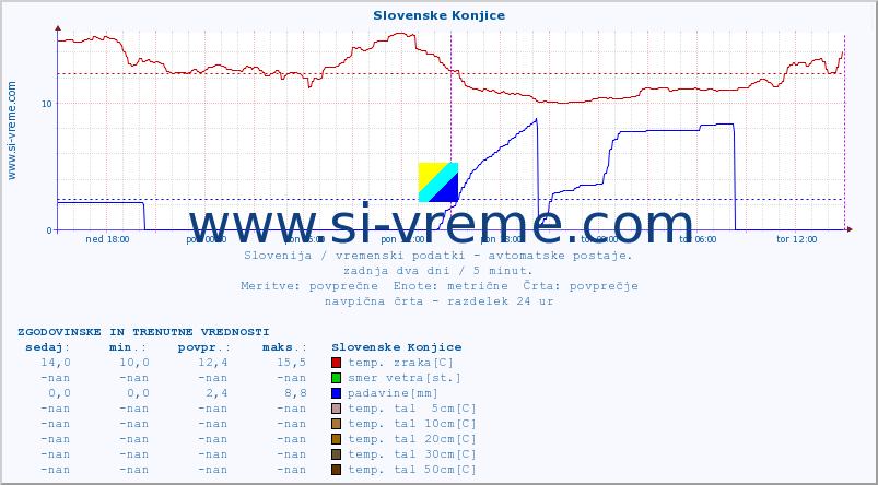 POVPREČJE :: Slovenske Konjice :: temp. zraka | vlaga | smer vetra | hitrost vetra | sunki vetra | tlak | padavine | sonce | temp. tal  5cm | temp. tal 10cm | temp. tal 20cm | temp. tal 30cm | temp. tal 50cm :: zadnja dva dni / 5 minut.