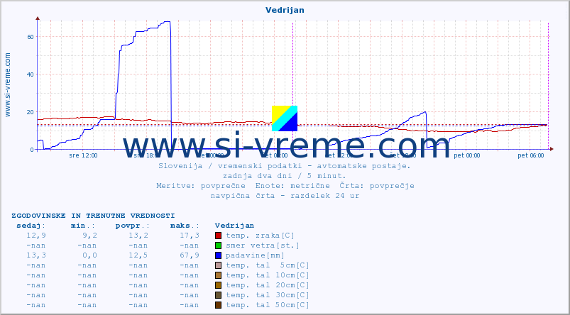 POVPREČJE :: Vedrijan :: temp. zraka | vlaga | smer vetra | hitrost vetra | sunki vetra | tlak | padavine | sonce | temp. tal  5cm | temp. tal 10cm | temp. tal 20cm | temp. tal 30cm | temp. tal 50cm :: zadnja dva dni / 5 minut.