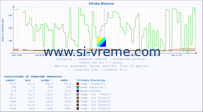 POVPREČJE :: Ilirska Bistrica :: temp. zraka | vlaga | smer vetra | hitrost vetra | sunki vetra | tlak | padavine | sonce | temp. tal  5cm | temp. tal 10cm | temp. tal 20cm | temp. tal 30cm | temp. tal 50cm :: zadnja dva dni / 5 minut.