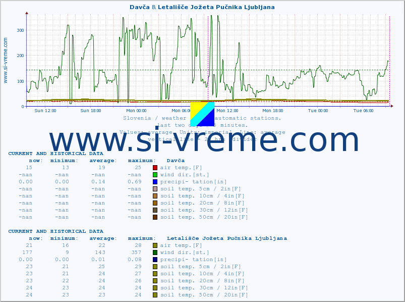  :: Davča & Letališče Jožeta Pučnika Ljubljana :: air temp. | humi- dity | wind dir. | wind speed | wind gusts | air pressure | precipi- tation | sun strength | soil temp. 5cm / 2in | soil temp. 10cm / 4in | soil temp. 20cm / 8in | soil temp. 30cm / 12in | soil temp. 50cm / 20in :: last two days / 5 minutes.