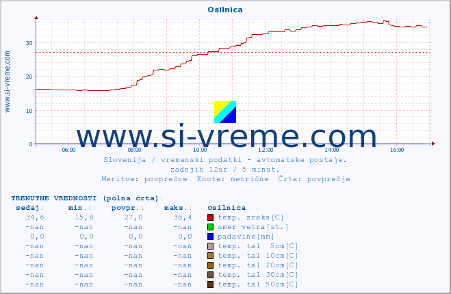 POVPREČJE :: Osilnica :: temp. zraka | vlaga | smer vetra | hitrost vetra | sunki vetra | tlak | padavine | sonce | temp. tal  5cm | temp. tal 10cm | temp. tal 20cm | temp. tal 30cm | temp. tal 50cm :: zadnji dan / 5 minut.