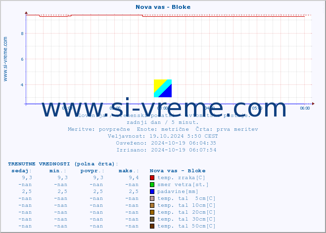 POVPREČJE :: Nova vas - Bloke :: temp. zraka | vlaga | smer vetra | hitrost vetra | sunki vetra | tlak | padavine | sonce | temp. tal  5cm | temp. tal 10cm | temp. tal 20cm | temp. tal 30cm | temp. tal 50cm :: zadnji dan / 5 minut.