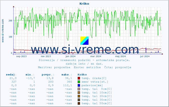 POVPREČJE :: Krško :: temp. zraka | vlaga | smer vetra | hitrost vetra | sunki vetra | tlak | padavine | sonce | temp. tal  5cm | temp. tal 10cm | temp. tal 20cm | temp. tal 30cm | temp. tal 50cm :: zadnje leto / en dan.