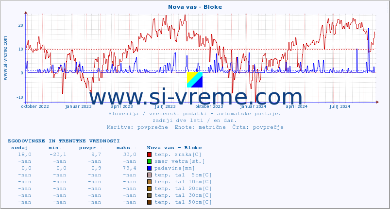 POVPREČJE :: Nova vas - Bloke :: temp. zraka | vlaga | smer vetra | hitrost vetra | sunki vetra | tlak | padavine | sonce | temp. tal  5cm | temp. tal 10cm | temp. tal 20cm | temp. tal 30cm | temp. tal 50cm :: zadnji dve leti / en dan.