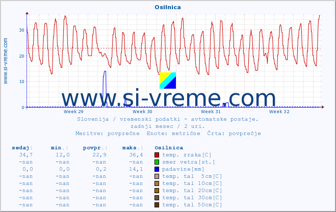 POVPREČJE :: Osilnica :: temp. zraka | vlaga | smer vetra | hitrost vetra | sunki vetra | tlak | padavine | sonce | temp. tal  5cm | temp. tal 10cm | temp. tal 20cm | temp. tal 30cm | temp. tal 50cm :: zadnji mesec / 2 uri.