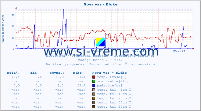 POVPREČJE :: Nova vas - Bloke :: temp. zraka | vlaga | smer vetra | hitrost vetra | sunki vetra | tlak | padavine | sonce | temp. tal  5cm | temp. tal 10cm | temp. tal 20cm | temp. tal 30cm | temp. tal 50cm :: zadnji mesec / 2 uri.