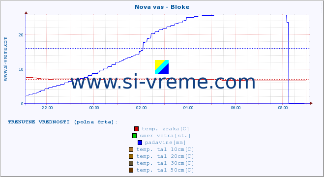 POVPREČJE :: Nova vas - Bloke :: temp. zraka | vlaga | smer vetra | hitrost vetra | sunki vetra | tlak | padavine | sonce | temp. tal  5cm | temp. tal 10cm | temp. tal 20cm | temp. tal 30cm | temp. tal 50cm :: zadnji dan / 5 minut.