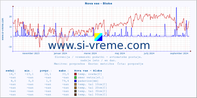 POVPREČJE :: Nova vas - Bloke :: temp. zraka | vlaga | smer vetra | hitrost vetra | sunki vetra | tlak | padavine | sonce | temp. tal  5cm | temp. tal 10cm | temp. tal 20cm | temp. tal 30cm | temp. tal 50cm :: zadnje leto / en dan.