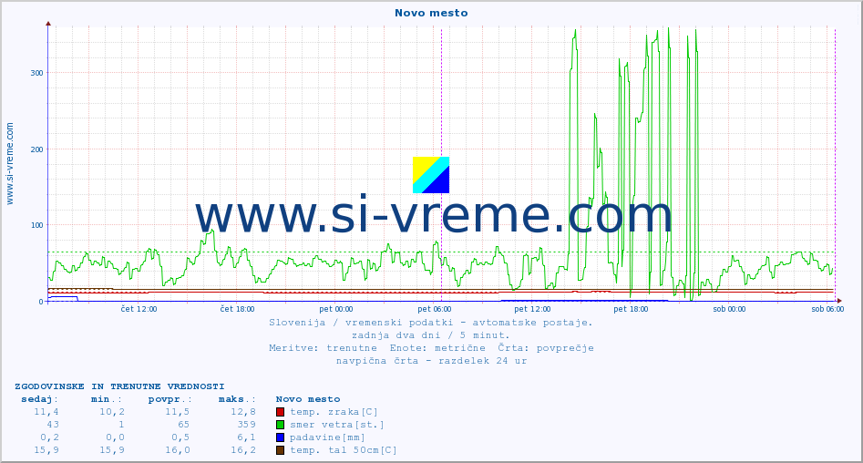 POVPREČJE :: Novo mesto :: temp. zraka | vlaga | smer vetra | hitrost vetra | sunki vetra | tlak | padavine | sonce | temp. tal  5cm | temp. tal 10cm | temp. tal 20cm | temp. tal 30cm | temp. tal 50cm :: zadnja dva dni / 5 minut.