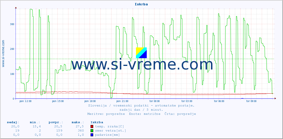 POVPREČJE :: Iskrba :: temp. zraka | vlaga | smer vetra | hitrost vetra | sunki vetra | tlak | padavine | sonce | temp. tal  5cm | temp. tal 10cm | temp. tal 20cm | temp. tal 30cm | temp. tal 50cm :: zadnji dan / 5 minut.