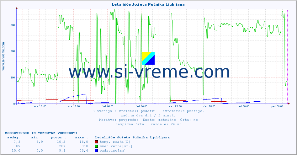 POVPREČJE :: Letališče Jožeta Pučnika Ljubljana :: temp. zraka | vlaga | smer vetra | hitrost vetra | sunki vetra | tlak | padavine | sonce | temp. tal  5cm | temp. tal 10cm | temp. tal 20cm | temp. tal 30cm | temp. tal 50cm :: zadnja dva dni / 5 minut.