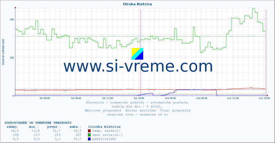 POVPREČJE :: Ilirska Bistrica :: temp. zraka | vlaga | smer vetra | hitrost vetra | sunki vetra | tlak | padavine | sonce | temp. tal  5cm | temp. tal 10cm | temp. tal 20cm | temp. tal 30cm | temp. tal 50cm :: zadnja dva dni / 5 minut.