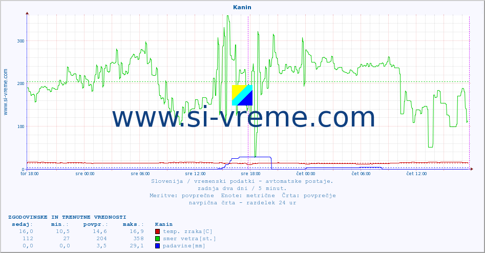 POVPREČJE :: Kanin :: temp. zraka | vlaga | smer vetra | hitrost vetra | sunki vetra | tlak | padavine | sonce | temp. tal  5cm | temp. tal 10cm | temp. tal 20cm | temp. tal 30cm | temp. tal 50cm :: zadnja dva dni / 5 minut.