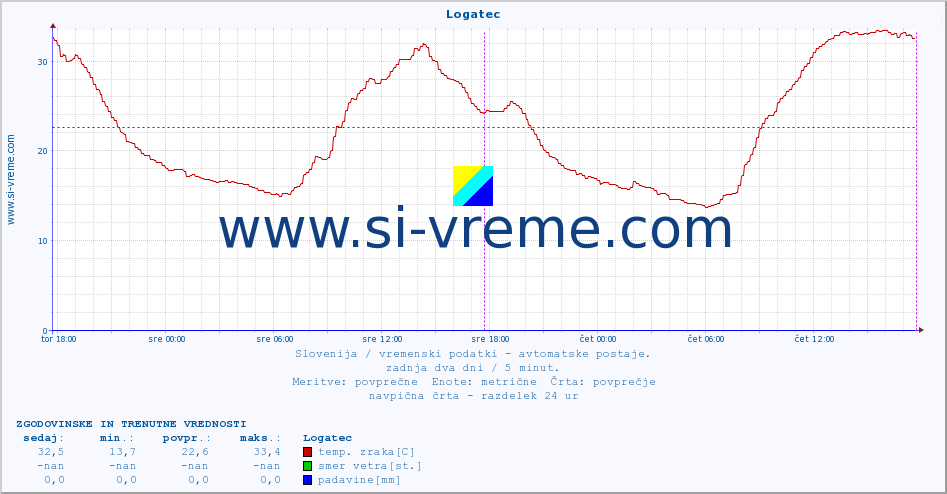 POVPREČJE :: Logatec :: temp. zraka | vlaga | smer vetra | hitrost vetra | sunki vetra | tlak | padavine | sonce | temp. tal  5cm | temp. tal 10cm | temp. tal 20cm | temp. tal 30cm | temp. tal 50cm :: zadnja dva dni / 5 minut.