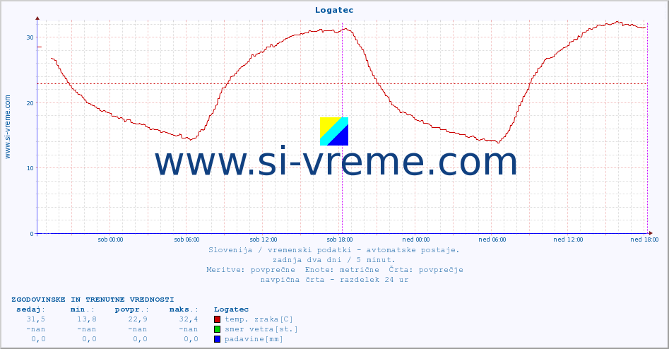 POVPREČJE :: Logatec :: temp. zraka | vlaga | smer vetra | hitrost vetra | sunki vetra | tlak | padavine | sonce | temp. tal  5cm | temp. tal 10cm | temp. tal 20cm | temp. tal 30cm | temp. tal 50cm :: zadnja dva dni / 5 minut.