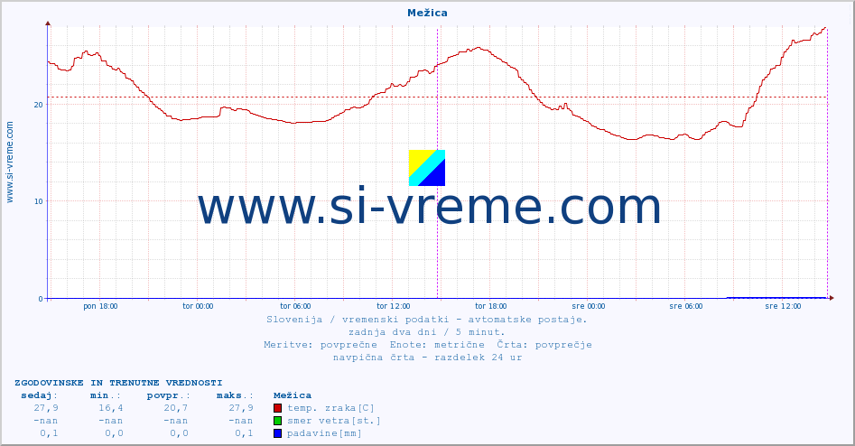 POVPREČJE :: Mežica :: temp. zraka | vlaga | smer vetra | hitrost vetra | sunki vetra | tlak | padavine | sonce | temp. tal  5cm | temp. tal 10cm | temp. tal 20cm | temp. tal 30cm | temp. tal 50cm :: zadnja dva dni / 5 minut.