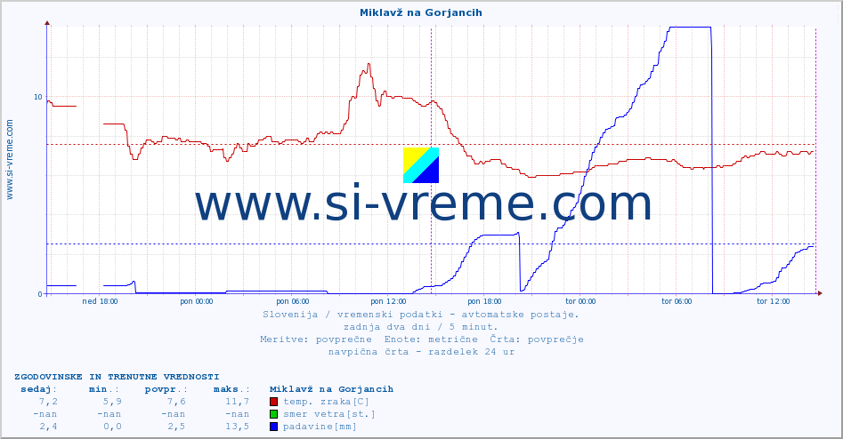 POVPREČJE :: Miklavž na Gorjancih :: temp. zraka | vlaga | smer vetra | hitrost vetra | sunki vetra | tlak | padavine | sonce | temp. tal  5cm | temp. tal 10cm | temp. tal 20cm | temp. tal 30cm | temp. tal 50cm :: zadnja dva dni / 5 minut.