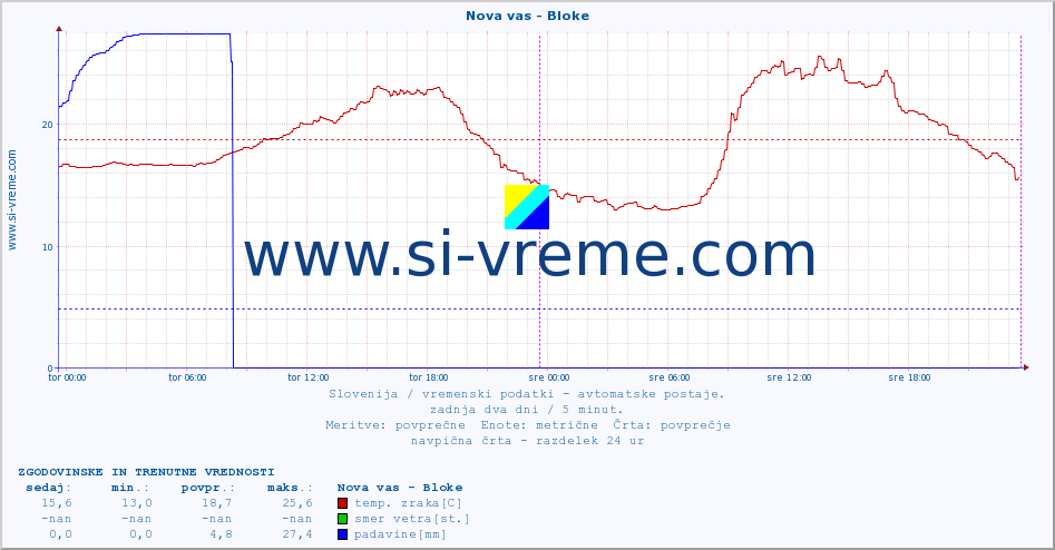 POVPREČJE :: Nova vas - Bloke :: temp. zraka | vlaga | smer vetra | hitrost vetra | sunki vetra | tlak | padavine | sonce | temp. tal  5cm | temp. tal 10cm | temp. tal 20cm | temp. tal 30cm | temp. tal 50cm :: zadnja dva dni / 5 minut.