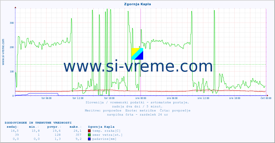 POVPREČJE :: Zgornja Kapla :: temp. zraka | vlaga | smer vetra | hitrost vetra | sunki vetra | tlak | padavine | sonce | temp. tal  5cm | temp. tal 10cm | temp. tal 20cm | temp. tal 30cm | temp. tal 50cm :: zadnja dva dni / 5 minut.