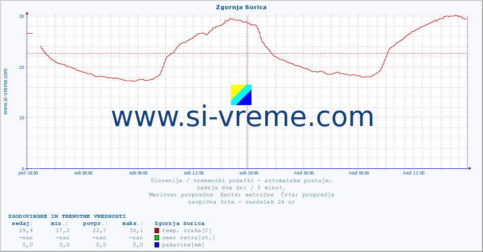 POVPREČJE :: Zgornja Sorica :: temp. zraka | vlaga | smer vetra | hitrost vetra | sunki vetra | tlak | padavine | sonce | temp. tal  5cm | temp. tal 10cm | temp. tal 20cm | temp. tal 30cm | temp. tal 50cm :: zadnja dva dni / 5 minut.