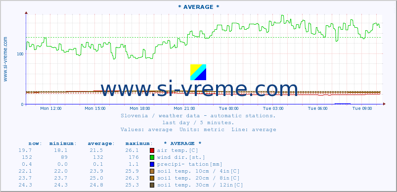  :: * AVERAGE * :: air temp. | humi- dity | wind dir. | wind speed | wind gusts | air pressure | precipi- tation | sun strength | soil temp. 5cm / 2in | soil temp. 10cm / 4in | soil temp. 20cm / 8in | soil temp. 30cm / 12in | soil temp. 50cm / 20in :: last day / 5 minutes.