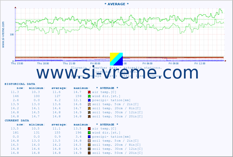  :: * AVERAGE * :: air temp. | humi- dity | wind dir. | wind speed | wind gusts | air pressure | precipi- tation | sun strength | soil temp. 5cm / 2in | soil temp. 10cm / 4in | soil temp. 20cm / 8in | soil temp. 30cm / 12in | soil temp. 50cm / 20in :: last day / 5 minutes.