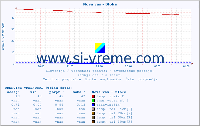 POVPREČJE :: Nova vas - Bloke :: temp. zraka | vlaga | smer vetra | hitrost vetra | sunki vetra | tlak | padavine | sonce | temp. tal  5cm | temp. tal 10cm | temp. tal 20cm | temp. tal 30cm | temp. tal 50cm :: zadnji dan / 5 minut.