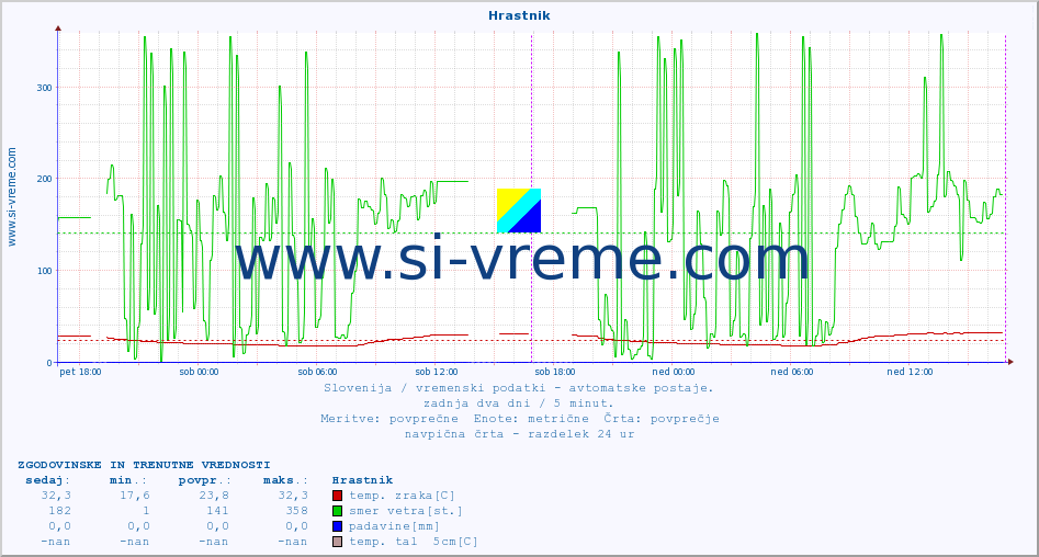 POVPREČJE :: Hrastnik :: temp. zraka | vlaga | smer vetra | hitrost vetra | sunki vetra | tlak | padavine | sonce | temp. tal  5cm | temp. tal 10cm | temp. tal 20cm | temp. tal 30cm | temp. tal 50cm :: zadnja dva dni / 5 minut.