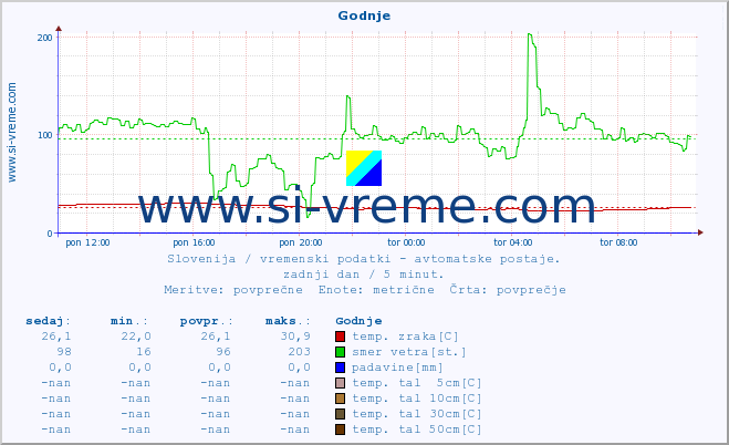 POVPREČJE :: Godnje :: temp. zraka | vlaga | smer vetra | hitrost vetra | sunki vetra | tlak | padavine | sonce | temp. tal  5cm | temp. tal 10cm | temp. tal 20cm | temp. tal 30cm | temp. tal 50cm :: zadnji dan / 5 minut.