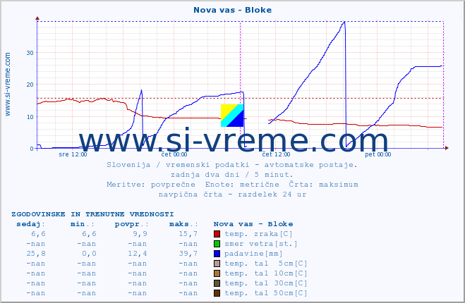 POVPREČJE :: Nova vas - Bloke :: temp. zraka | vlaga | smer vetra | hitrost vetra | sunki vetra | tlak | padavine | sonce | temp. tal  5cm | temp. tal 10cm | temp. tal 20cm | temp. tal 30cm | temp. tal 50cm :: zadnja dva dni / 5 minut.