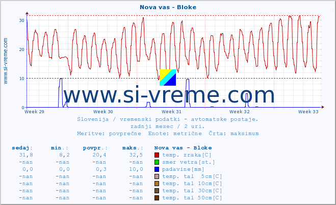 POVPREČJE :: Nova vas - Bloke :: temp. zraka | vlaga | smer vetra | hitrost vetra | sunki vetra | tlak | padavine | sonce | temp. tal  5cm | temp. tal 10cm | temp. tal 20cm | temp. tal 30cm | temp. tal 50cm :: zadnji mesec / 2 uri.