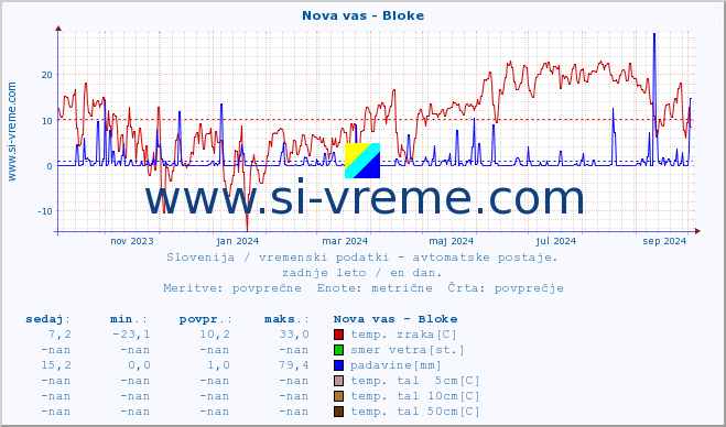 POVPREČJE :: Nova vas - Bloke :: temp. zraka | vlaga | smer vetra | hitrost vetra | sunki vetra | tlak | padavine | sonce | temp. tal  5cm | temp. tal 10cm | temp. tal 20cm | temp. tal 30cm | temp. tal 50cm :: zadnje leto / en dan.