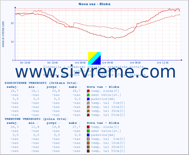 POVPREČJE :: Nova vas - Bloke :: temp. zraka | vlaga | smer vetra | hitrost vetra | sunki vetra | tlak | padavine | sonce | temp. tal  5cm | temp. tal 10cm | temp. tal 20cm | temp. tal 30cm | temp. tal 50cm :: zadnji dan / 5 minut.