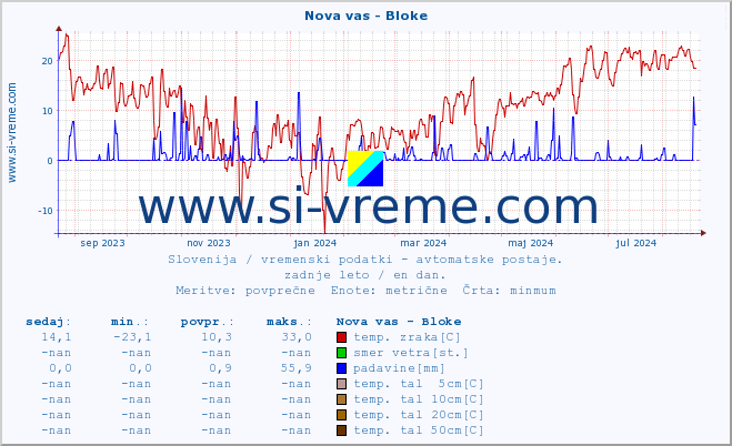 POVPREČJE :: Nova vas - Bloke :: temp. zraka | vlaga | smer vetra | hitrost vetra | sunki vetra | tlak | padavine | sonce | temp. tal  5cm | temp. tal 10cm | temp. tal 20cm | temp. tal 30cm | temp. tal 50cm :: zadnje leto / en dan.