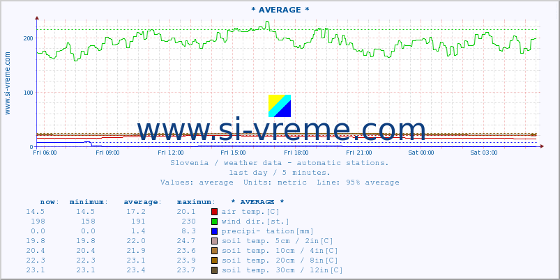  :: * AVERAGE * :: air temp. | humi- dity | wind dir. | wind speed | wind gusts | air pressure | precipi- tation | sun strength | soil temp. 5cm / 2in | soil temp. 10cm / 4in | soil temp. 20cm / 8in | soil temp. 30cm / 12in | soil temp. 50cm / 20in :: last day / 5 minutes.