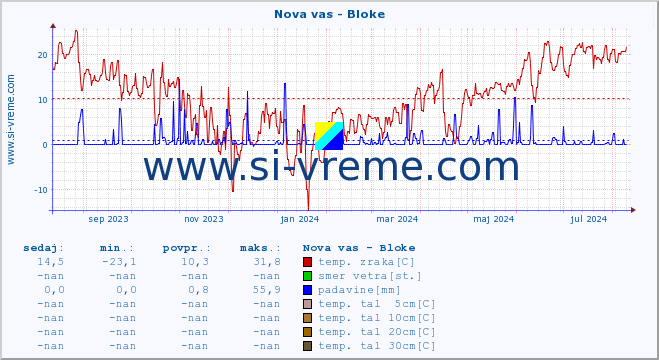 POVPREČJE :: Nova vas - Bloke :: temp. zraka | vlaga | smer vetra | hitrost vetra | sunki vetra | tlak | padavine | sonce | temp. tal  5cm | temp. tal 10cm | temp. tal 20cm | temp. tal 30cm | temp. tal 50cm :: zadnje leto / en dan.