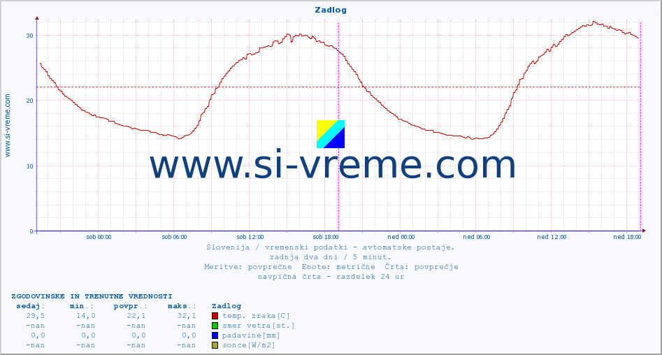 POVPREČJE :: Zadlog :: temp. zraka | vlaga | smer vetra | hitrost vetra | sunki vetra | tlak | padavine | sonce | temp. tal  5cm | temp. tal 10cm | temp. tal 20cm | temp. tal 30cm | temp. tal 50cm :: zadnja dva dni / 5 minut.