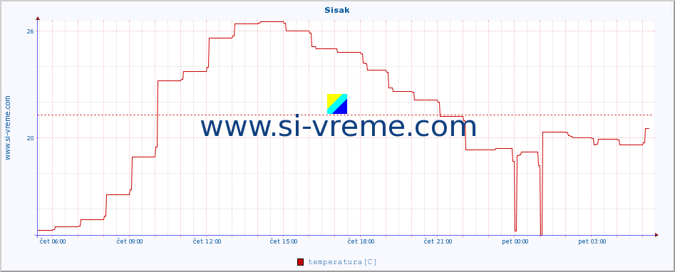 POVPREČJE :: Sisak :: temperatura | vlaga | hitrost vetra | tlak :: zadnji dan / 5 minut.