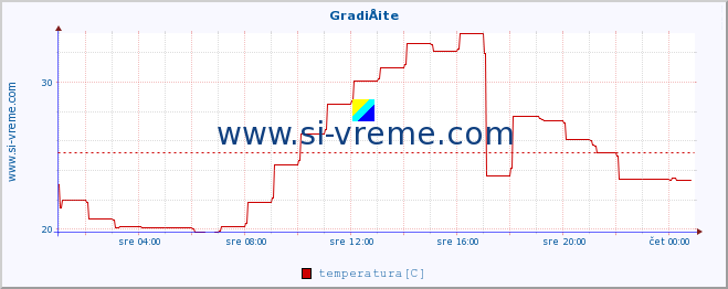 POVPREČJE :: GradiÅ¡te :: temperatura | vlaga | hitrost vetra | tlak :: zadnji dan / 5 minut.