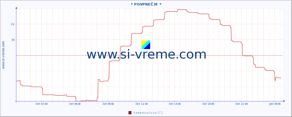 POVPREČJE :: * POVPREČJE * :: temperatura | vlaga | hitrost vetra | tlak :: zadnji dan / 5 minut.