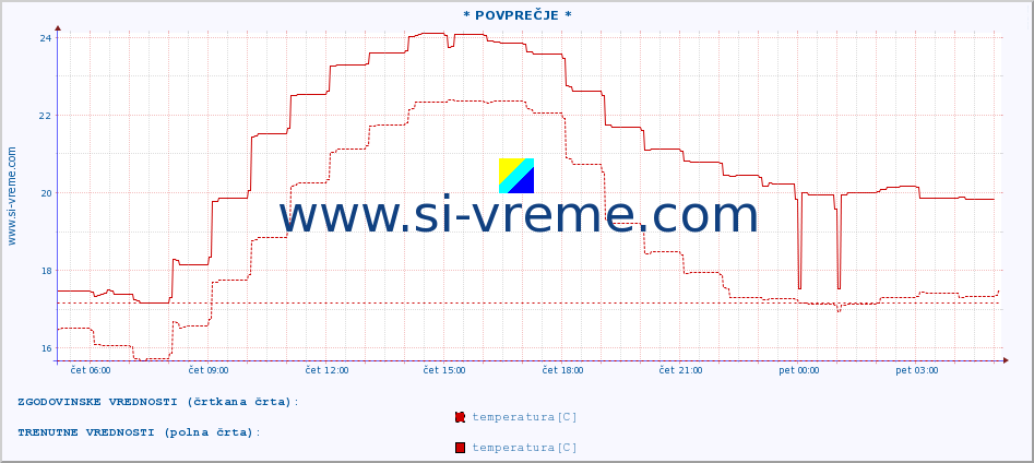 POVPREČJE :: * POVPREČJE * :: temperatura | vlaga | hitrost vetra | tlak :: zadnji dan / 5 minut.