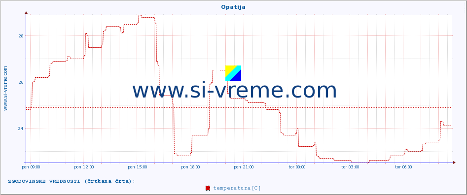 POVPREČJE :: Opatija :: temperatura | vlaga | hitrost vetra | tlak :: zadnji dan / 5 minut.