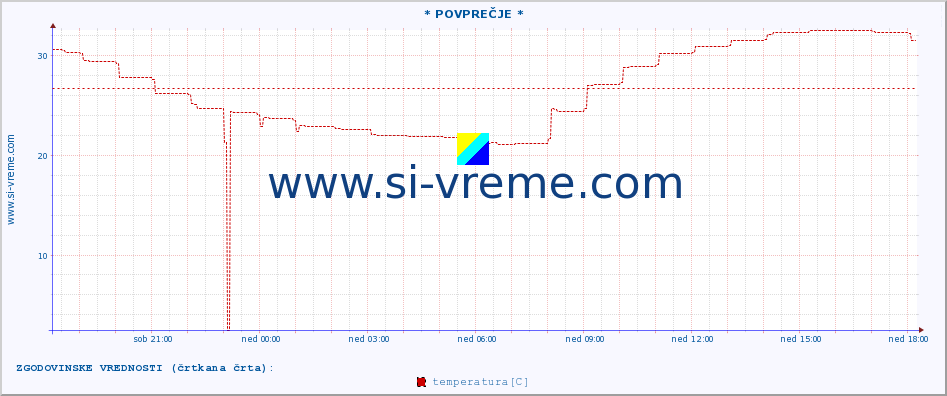 POVPREČJE :: * POVPREČJE * :: temperatura | vlaga | hitrost vetra | tlak :: zadnji dan / 5 minut.