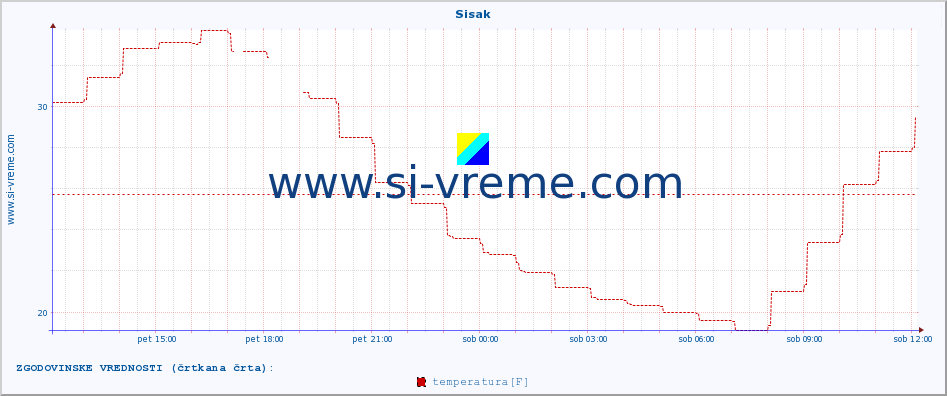 POVPREČJE :: Sisak :: temperatura | vlaga | hitrost vetra | tlak :: zadnji dan / 5 minut.