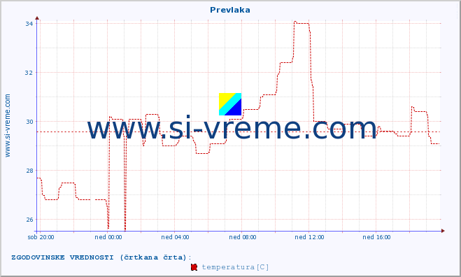 POVPREČJE :: Prevlaka :: temperatura | vlaga | hitrost vetra | tlak :: zadnji dan / 5 minut.